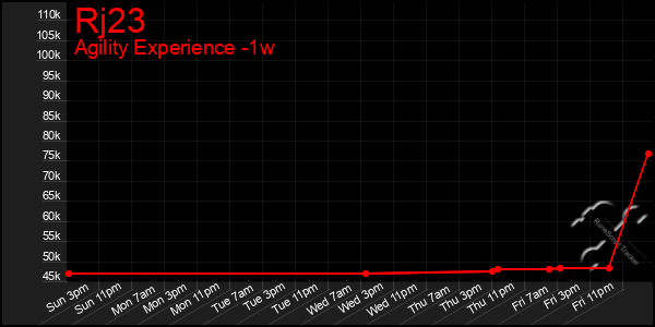 Last 7 Days Graph of Rj23