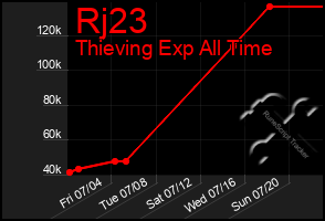 Total Graph of Rj23