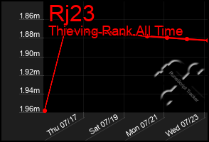 Total Graph of Rj23