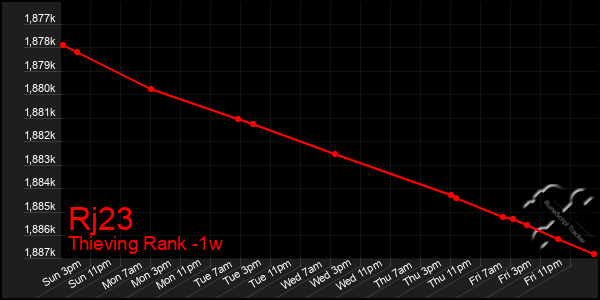 Last 7 Days Graph of Rj23