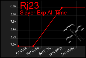 Total Graph of Rj23