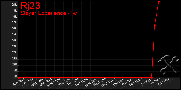 Last 7 Days Graph of Rj23