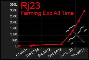 Total Graph of Rj23