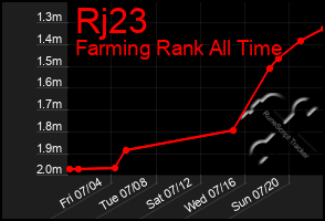 Total Graph of Rj23