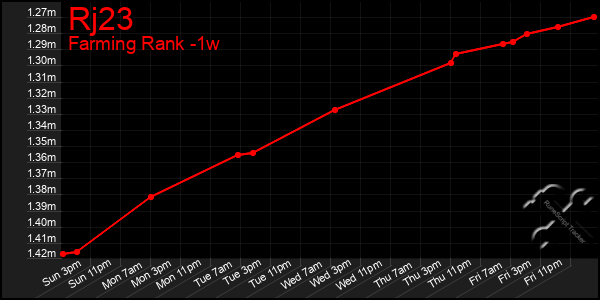 Last 7 Days Graph of Rj23