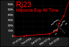 Total Graph of Rj23