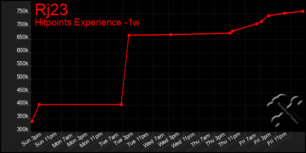 Last 7 Days Graph of Rj23