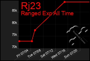 Total Graph of Rj23