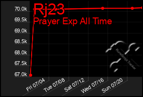 Total Graph of Rj23