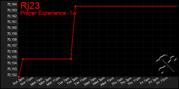 Last 7 Days Graph of Rj23