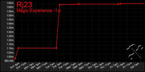 Last 7 Days Graph of Rj23