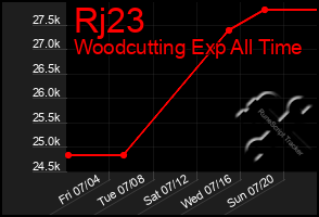 Total Graph of Rj23