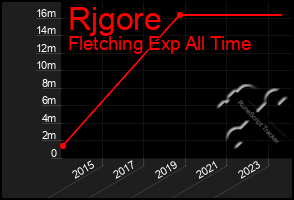 Total Graph of Rjgore