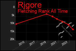 Total Graph of Rjgore