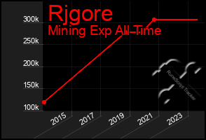 Total Graph of Rjgore