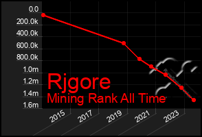 Total Graph of Rjgore