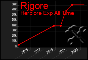 Total Graph of Rjgore