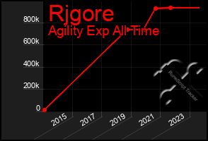 Total Graph of Rjgore