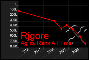 Total Graph of Rjgore