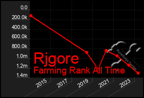 Total Graph of Rjgore