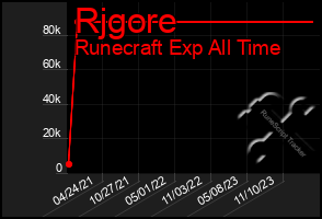 Total Graph of Rjgore