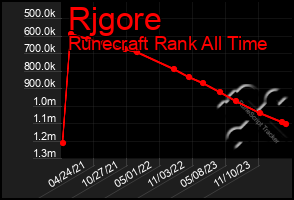 Total Graph of Rjgore