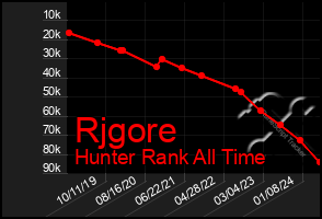 Total Graph of Rjgore