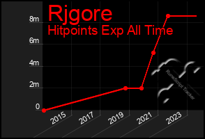 Total Graph of Rjgore