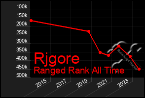 Total Graph of Rjgore