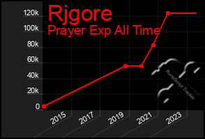 Total Graph of Rjgore