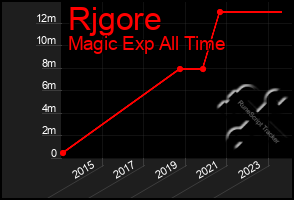 Total Graph of Rjgore