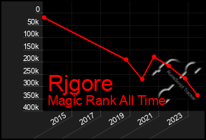 Total Graph of Rjgore