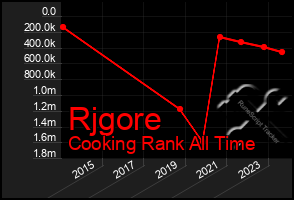 Total Graph of Rjgore