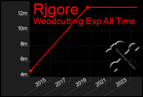 Total Graph of Rjgore