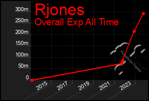 Total Graph of Rjones
