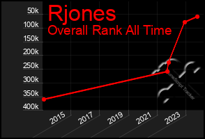 Total Graph of Rjones