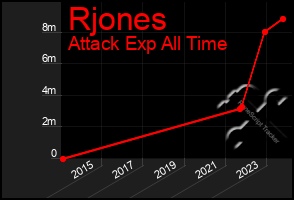 Total Graph of Rjones