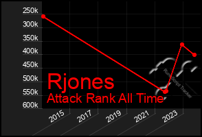 Total Graph of Rjones