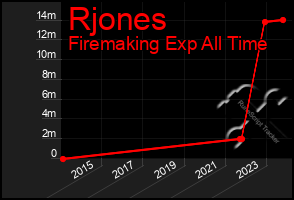 Total Graph of Rjones