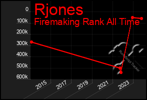 Total Graph of Rjones
