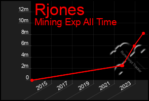 Total Graph of Rjones