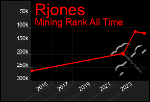 Total Graph of Rjones
