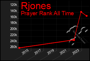 Total Graph of Rjones