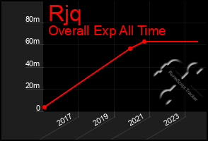 Total Graph of Rjq