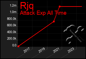 Total Graph of Rjq
