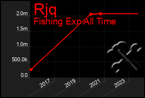 Total Graph of Rjq