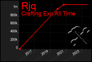 Total Graph of Rjq