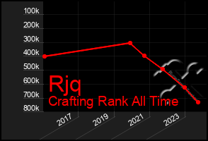 Total Graph of Rjq