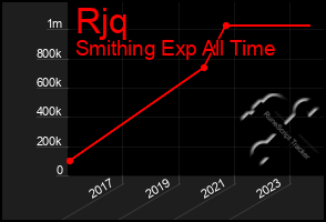 Total Graph of Rjq