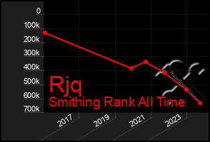 Total Graph of Rjq